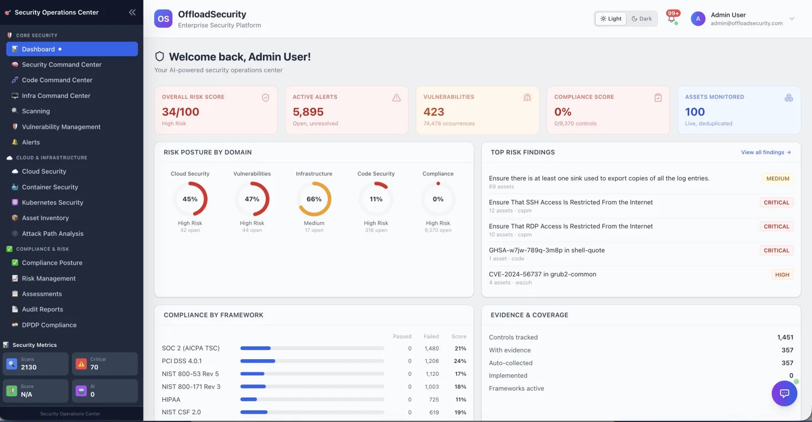 Offload Security dashboard showing overall risk score, active alerts, risk posture by domain, top risk findings and compliance by framework