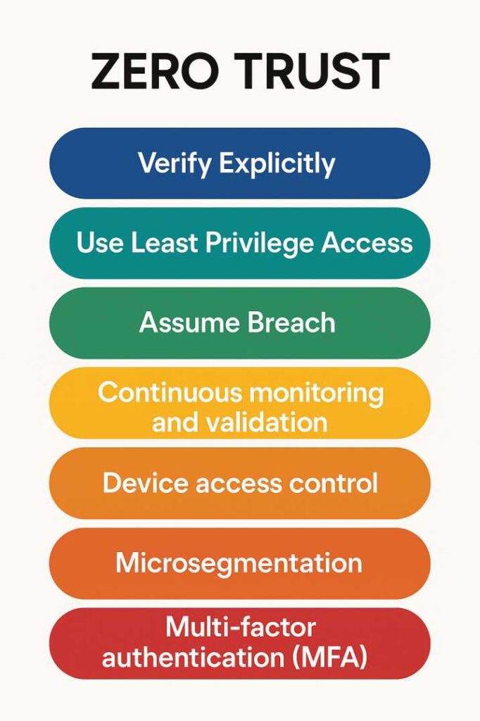 zero trust security core principles