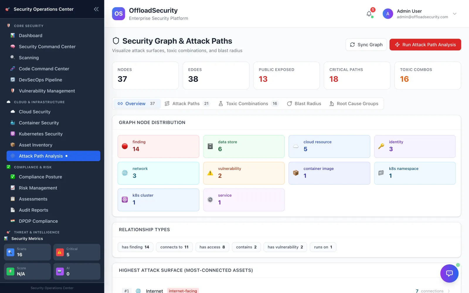 Offload Security — Attack Paths. Identity-aware attack paths — the routes an attacker would actually take, and the choke points that cut the most of them.