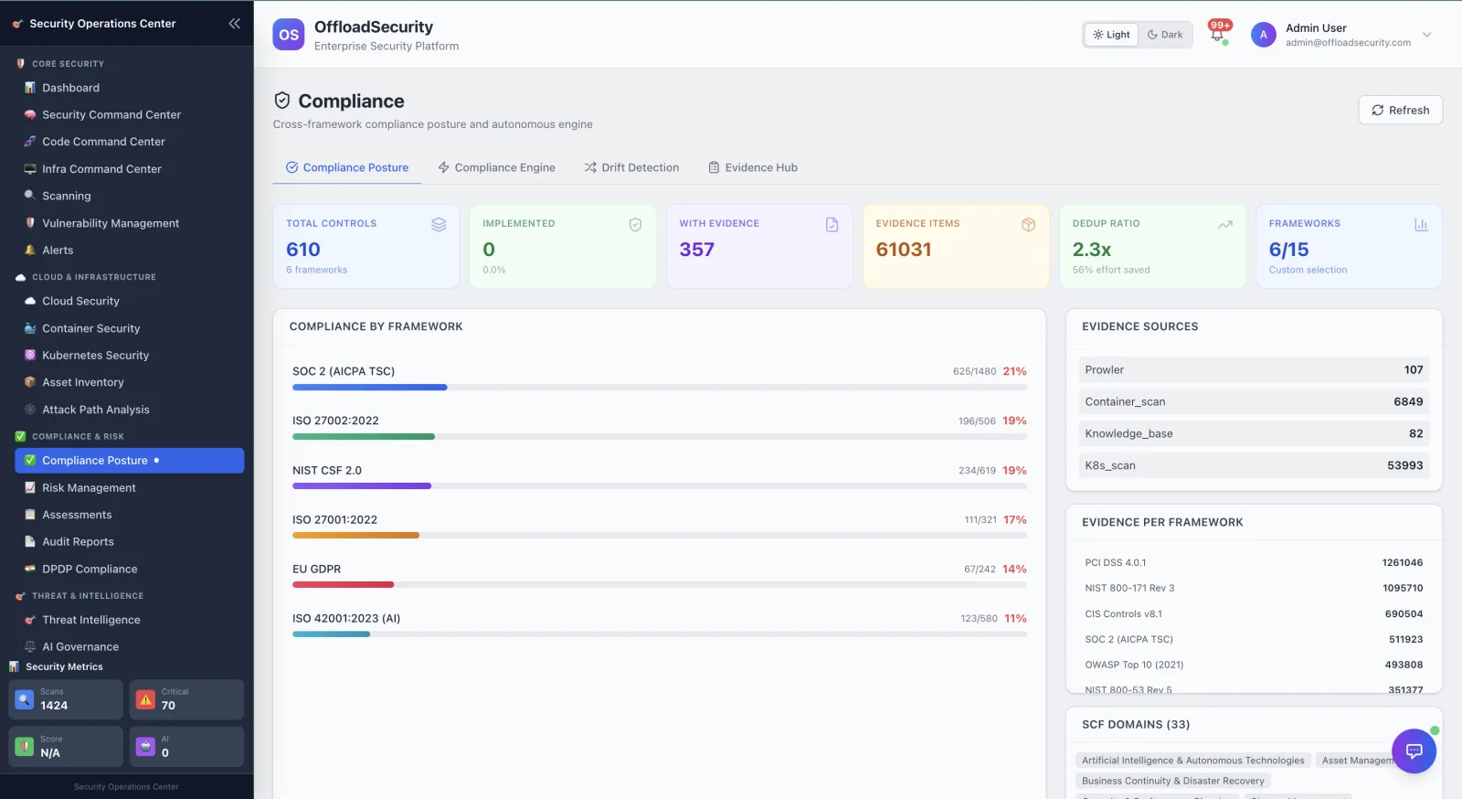 Offload Security — Compliance & Risk. Live technical findings mapped to controls and frameworks, plus a governed risk register — compliance that reflects production.