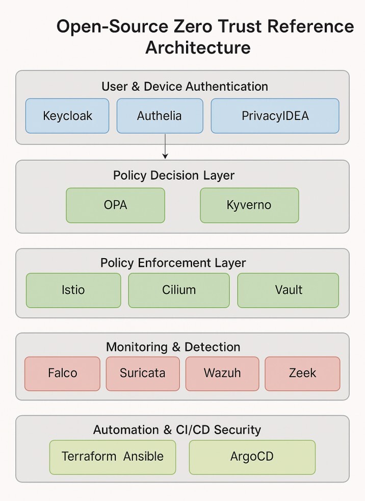 open soource tools to implement zero trust security infographic