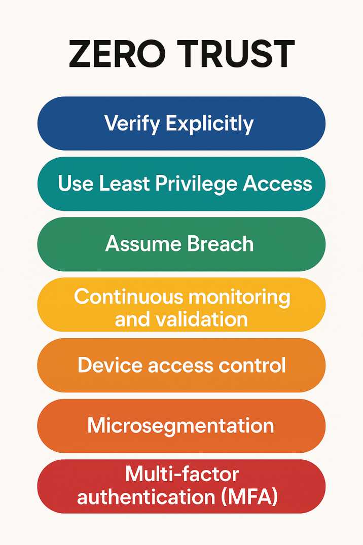 Understanding Zero Trust Security And Implementation Roadmap